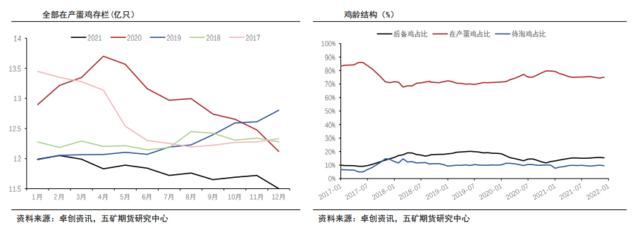 需求抑制消费 蛋价有回落风险