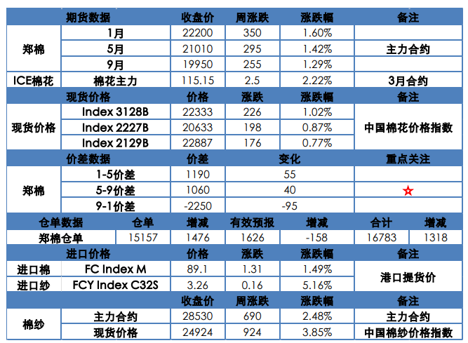 节后需求预期加强 棉花主力拉升明显