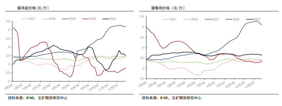 需求抑制消费 蛋价有回落风险