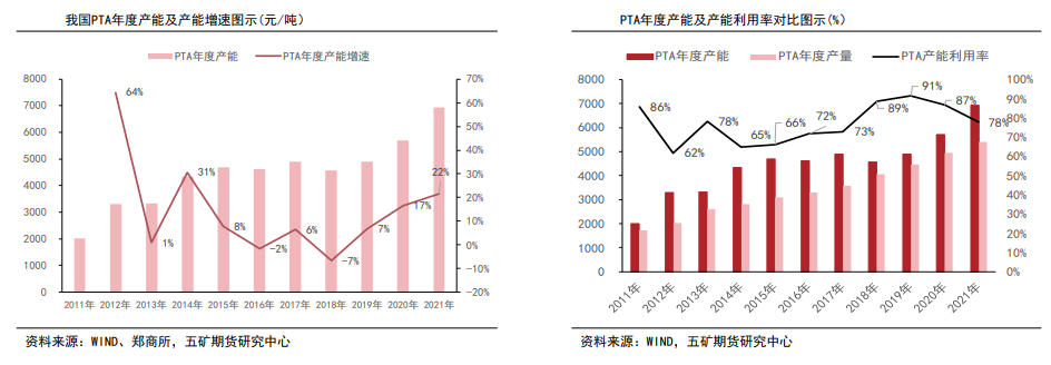 国际油价存有上行空间 PTA短期高位震荡