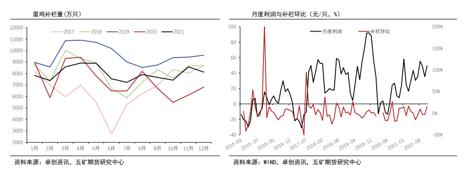 需求抑制消费 蛋价有回落风险