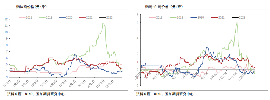 需求抑制消费 蛋价有回落风险