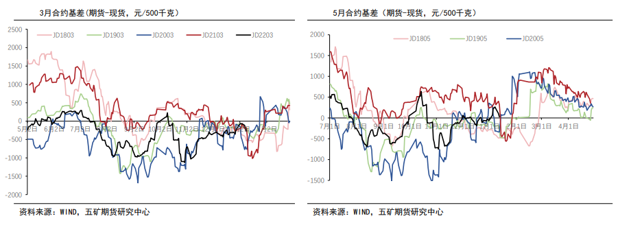 需求抑制消费 蛋价有回落风险