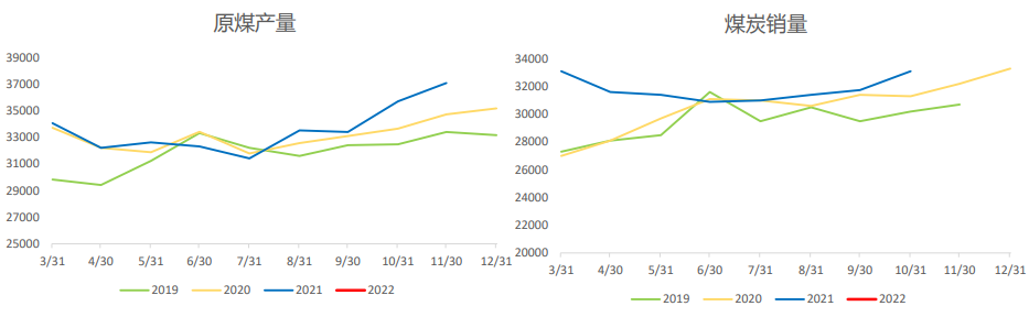 供给有减少预期 动力煤有所企稳