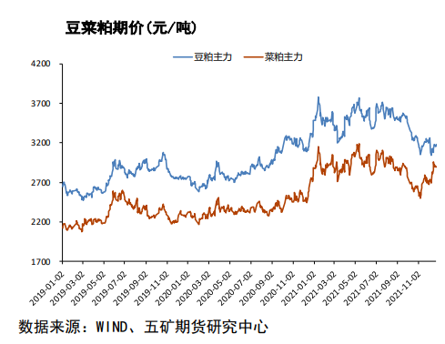 节前备货或透支未来需求 豆粕上行空间有限