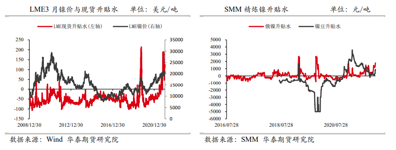 现实供需偏强 镍价短期强势上行