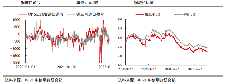 国内供需仍有趋松预期 铜价承压运行