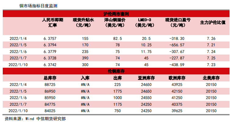 国内供需仍有趋松预期 铜价承压运行