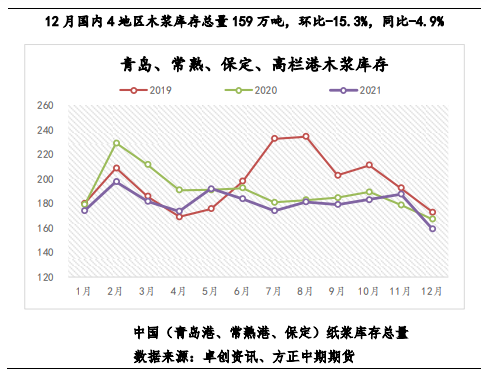 纸浆：备货意愿一般 注意纸厂开工继续回落风险