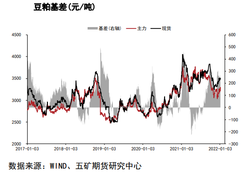 节前备货或透支未来需求 豆粕上行空间有限