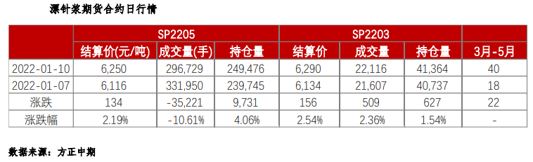 纸浆：备货意愿一般 注意纸厂开工继续回落风险