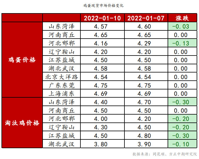 产蛋鸡存栏预期增加 鸡蛋低位震荡