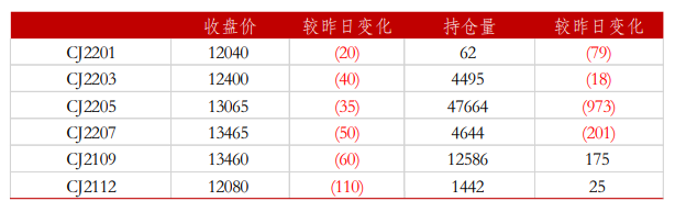 节日备货提振走货 红枣小幅震荡