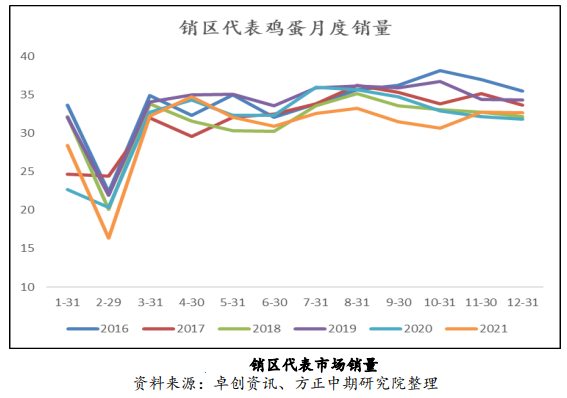 产蛋鸡存栏预期增加 鸡蛋低位震荡