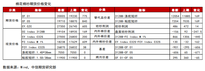 纱厂补库动力不强 棉花节前上涨空间有限