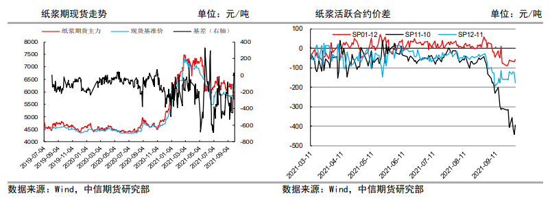 供应缩减预期尚未消退 纸浆看涨驱动未变