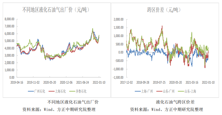 油价走强支撑 LPG盘面高位震荡