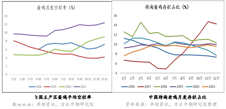 产蛋鸡存栏预期增加 鸡蛋低位震荡