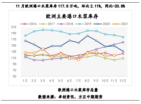 纸浆：备货意愿一般 注意纸厂开工继续回落风险