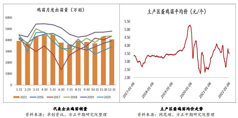 产蛋鸡存栏预期增加 鸡蛋低位震荡