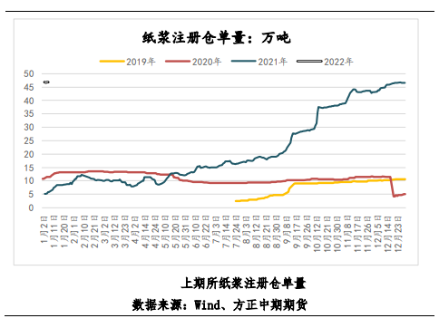 纸浆：备货意愿一般 注意纸厂开工继续回落风险