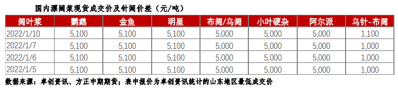 纸浆：备货意愿一般 注意纸厂开工继续回落风险