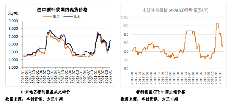 纸浆：备货意愿一般 注意纸厂开工继续回落风险