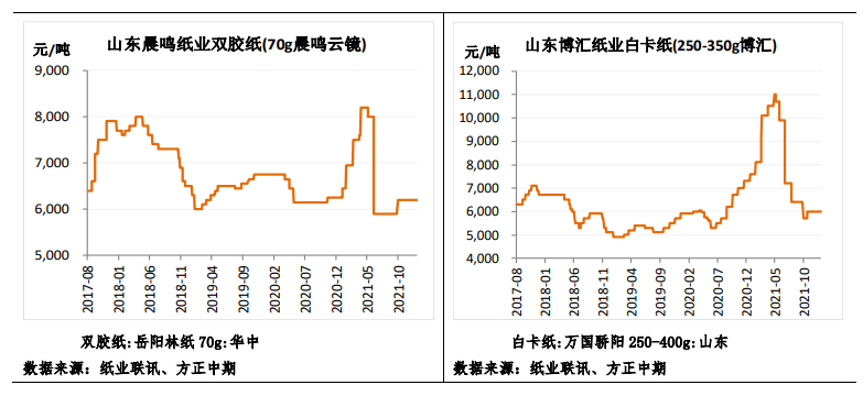 纸浆：备货意愿一般 注意纸厂开工继续回落风险