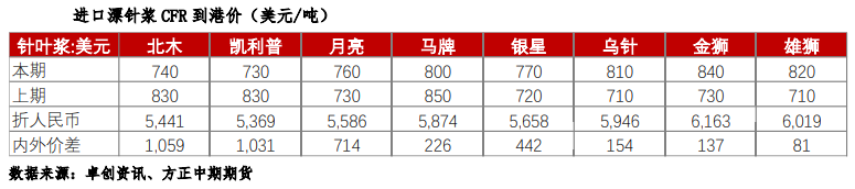 纸浆：备货意愿一般 注意纸厂开工继续回落风险