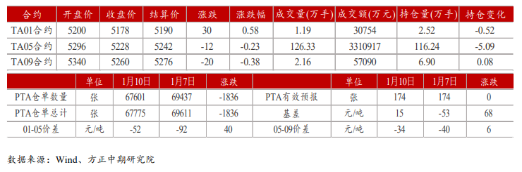 供需季节性走弱 PTA上行动能渐弱