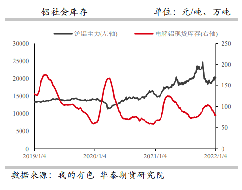 欧洲能源危机持续发酵 铝价震荡上行