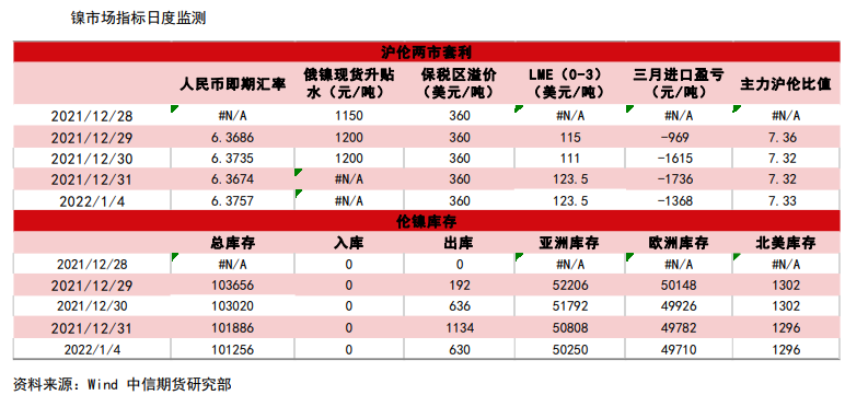 原料缺口或继续扩大 镍价表现强势