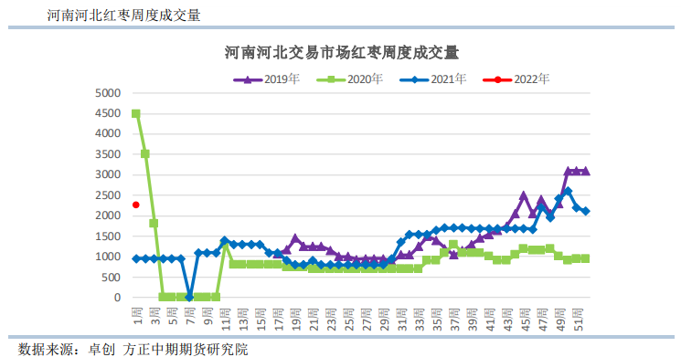 节日备货提振走货 红枣小幅震荡