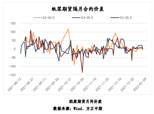 纸浆：备货意愿一般 注意纸厂开工继续回落风险