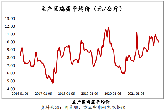 产蛋鸡存栏预期增加 鸡蛋低位震荡