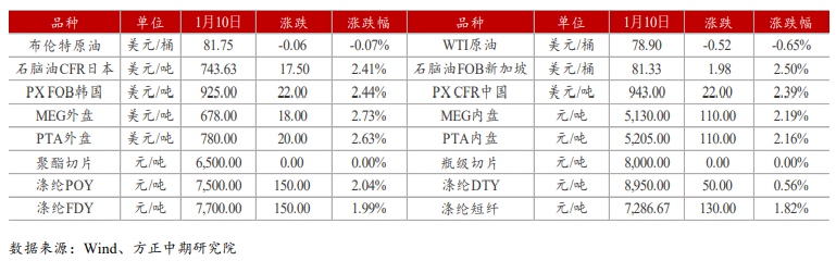 供需季节性走弱 PTA上行动能渐弱