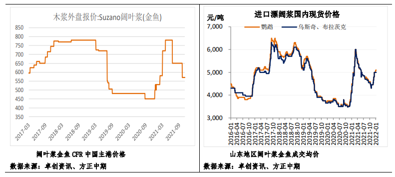 纸浆：备货意愿一般 注意纸厂开工继续回落风险