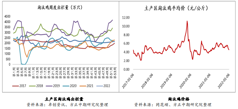 产蛋鸡存栏预期增加 鸡蛋低位震荡