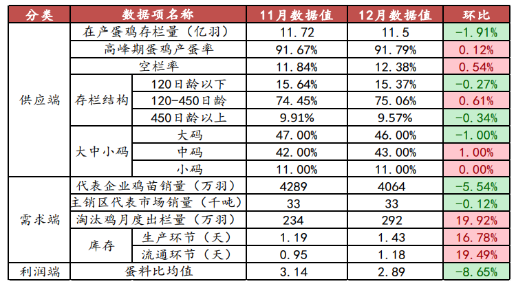 产蛋鸡存栏预期增加 鸡蛋低位震荡