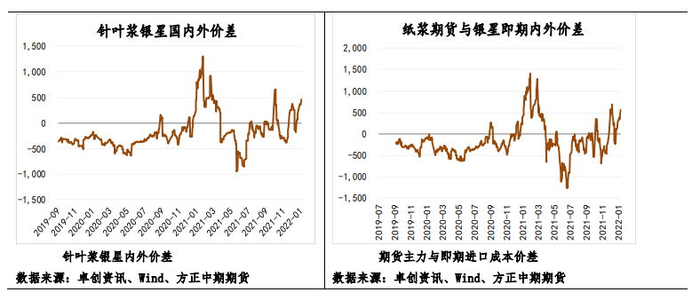 纸浆：备货意愿一般 注意纸厂开工继续回落风险