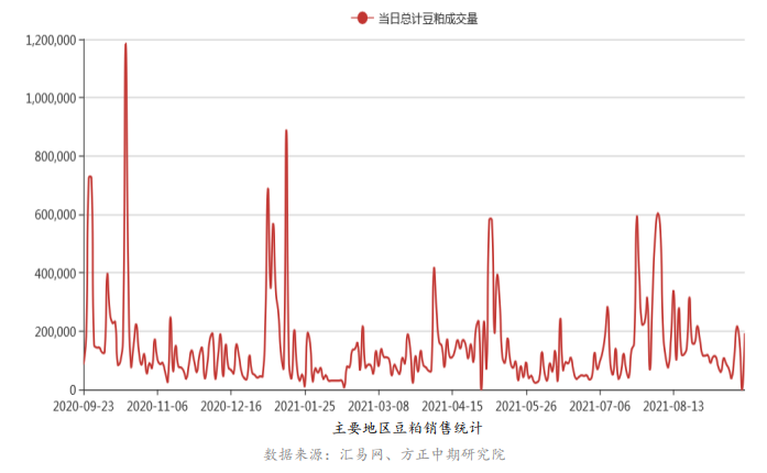 外盘大豆产量预期下调 豆粕震荡上行