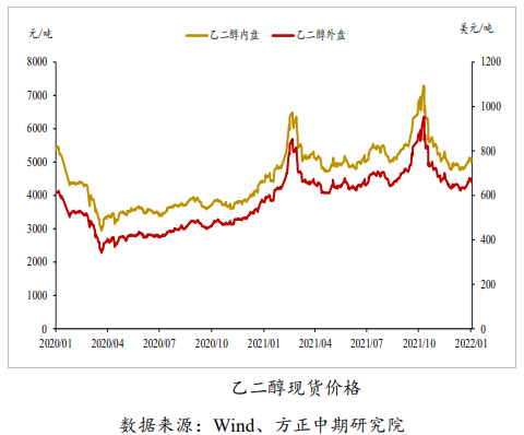 新产能投放在即 乙二醇供应压力加大