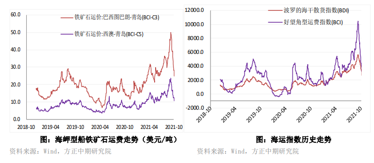 外矿供给逐步进入淡季 铁矿短期易涨难跌