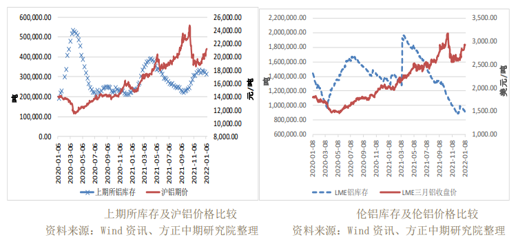 下游集中备货拉低库存水平 铝价维持强势