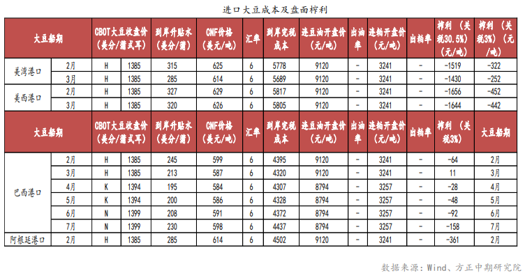 外盘大豆产量预期下调 豆粕震荡上行