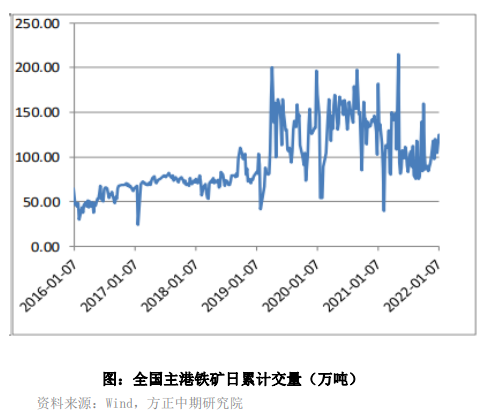 外矿供给逐步进入淡季 铁矿短期易涨难跌