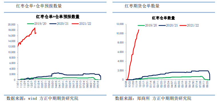 市场仍有一定陈季库存 红枣盘面小幅走弱