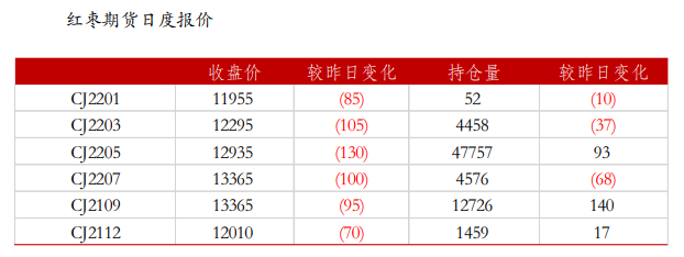 市场仍有一定陈季库存 红枣盘面小幅走弱