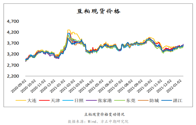 外盘大豆产量预期下调 豆粕震荡上行