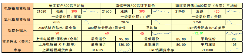 下游集中备货拉低库存水平 铝价维持强势